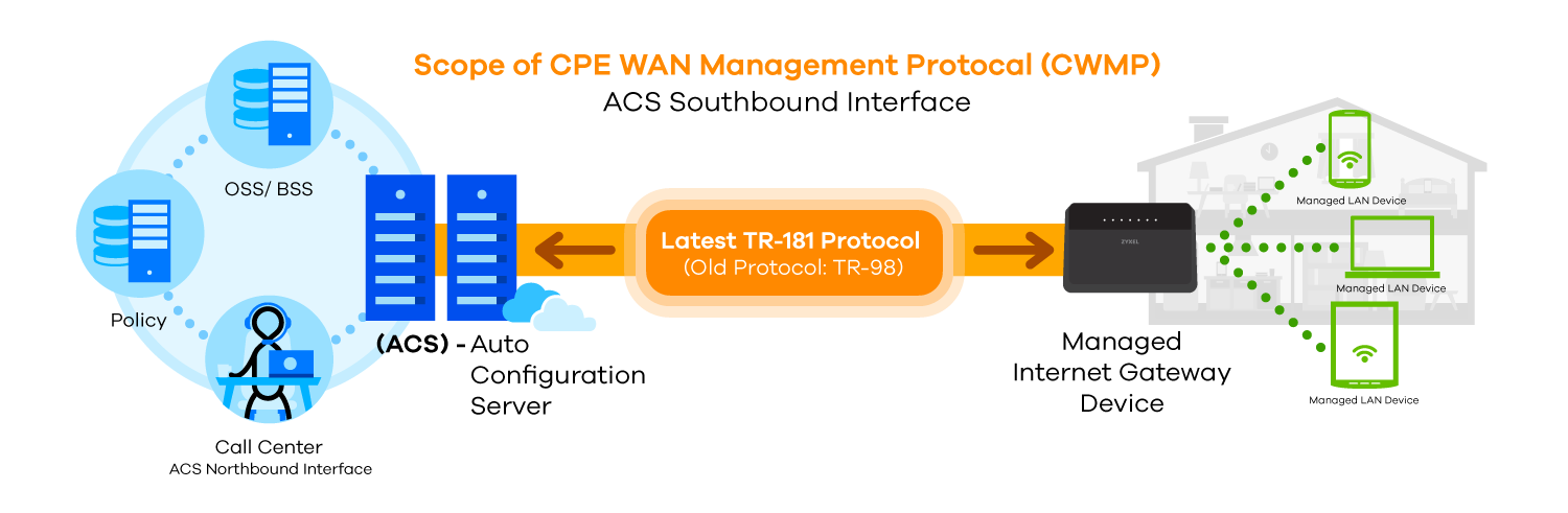 CPE-TR069Info CPE-TR069Info
